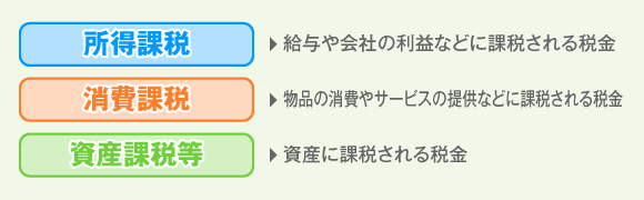 何に課税するかによって