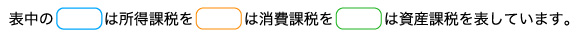 所得課税・消費課税・資産課税の色説明