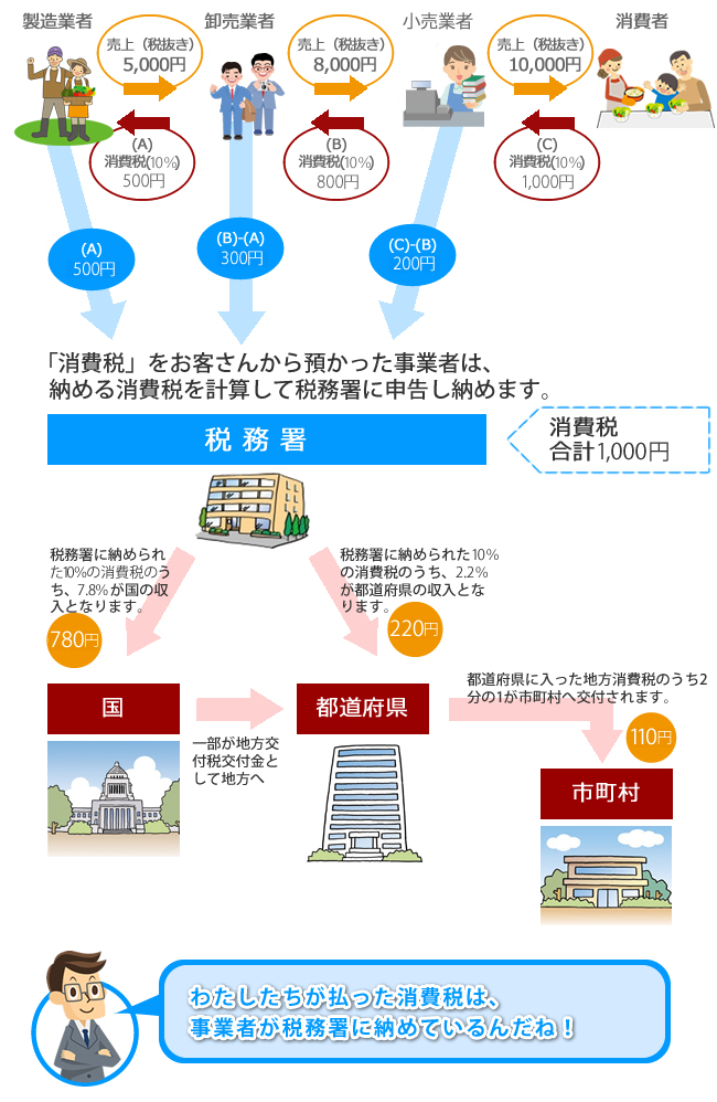 消費税のしくみ