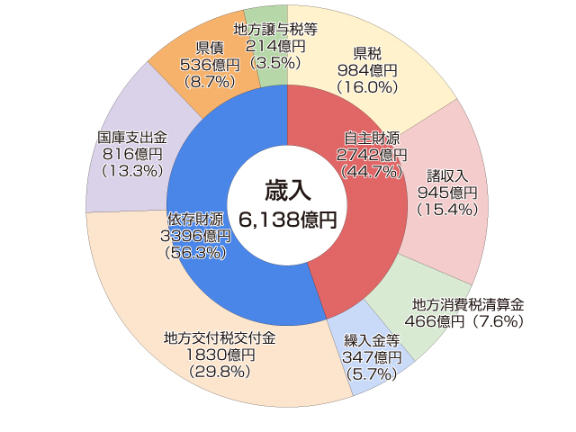 歳入 和歌山県の財務状況