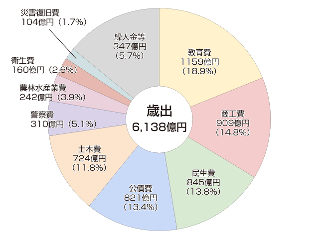 歳出 和歌山県の財務状況
