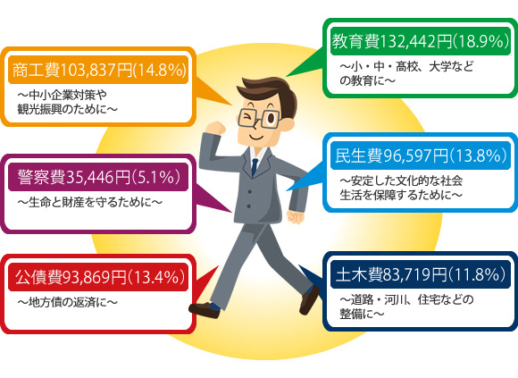 和歌山県の予算の多くが直接私たちの生活のために使われていることがわかります